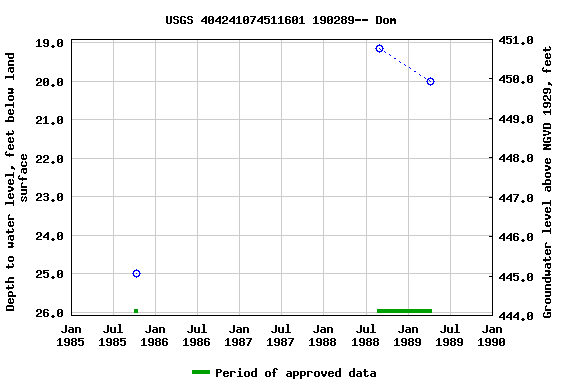 Graph of groundwater level data at USGS 404241074511601 190289-- Dom