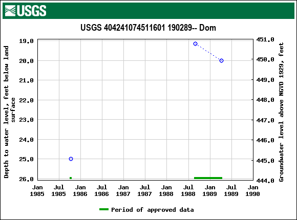 Graph of groundwater level data at USGS 404241074511601 190289-- Dom