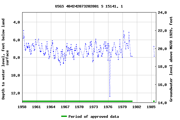 Graph of groundwater level data at USGS 404242073202801 S 15141. 1