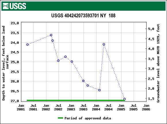 Graph of groundwater level data at USGS 404242073593701 NY  188