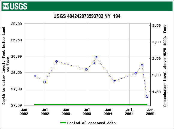 Graph of groundwater level data at USGS 404242073593702 NY  194