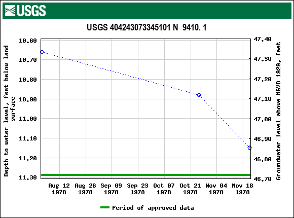 Graph of groundwater level data at USGS 404243073345101 N  9410. 1