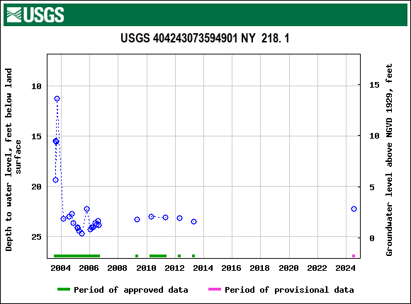 Graph of groundwater level data at USGS 404243073594901 NY  218. 1