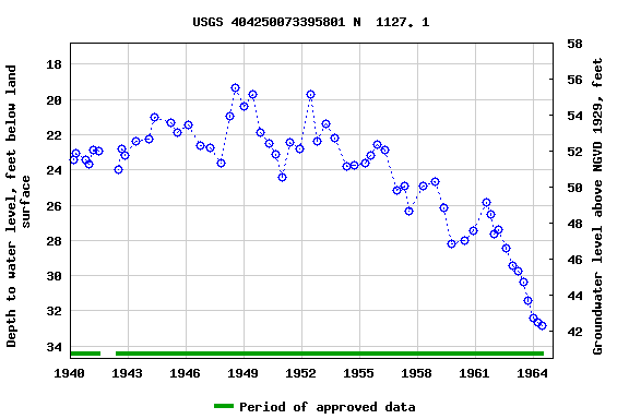 Graph of groundwater level data at USGS 404250073395801 N  1127. 1