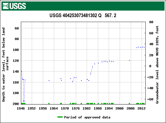 Graph of groundwater level data at USGS 404253073481302 Q   567. 2