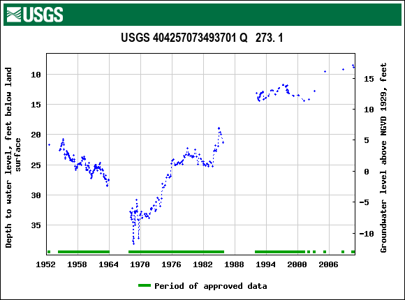 Graph of groundwater level data at USGS 404257073493701 Q   273. 1