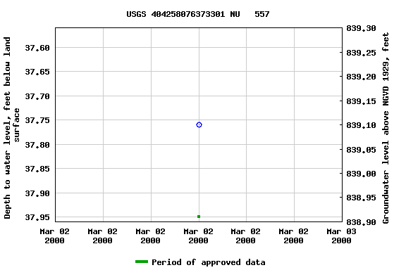 Graph of groundwater level data at USGS 404258076373301 NU   557