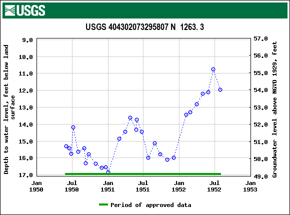 Graph of groundwater level data at USGS 404302073295807 N  1263. 3