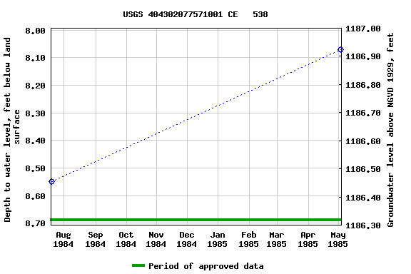 Graph of groundwater level data at USGS 404302077571001 CE   538