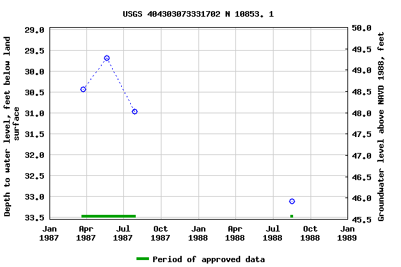 Graph of groundwater level data at USGS 404303073331702 N 10853. 1