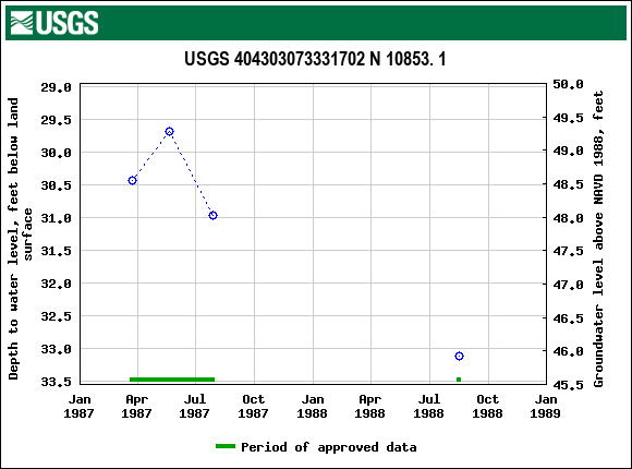 Graph of groundwater level data at USGS 404303073331702 N 10853. 1