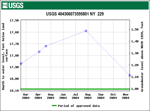 Graph of groundwater level data at USGS 404306073595801 NY  229