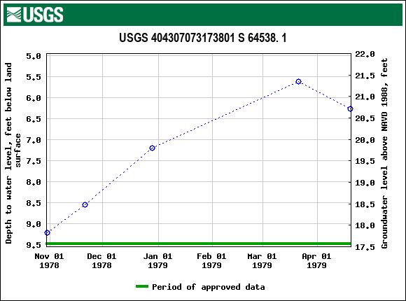 Graph of groundwater level data at USGS 404307073173801 S 64538. 1