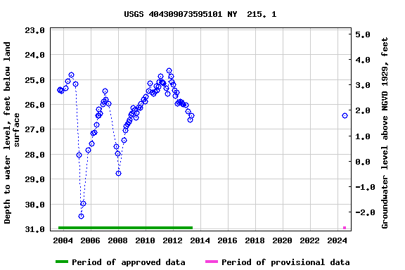 Graph of groundwater level data at USGS 404309073595101 NY  215. 1