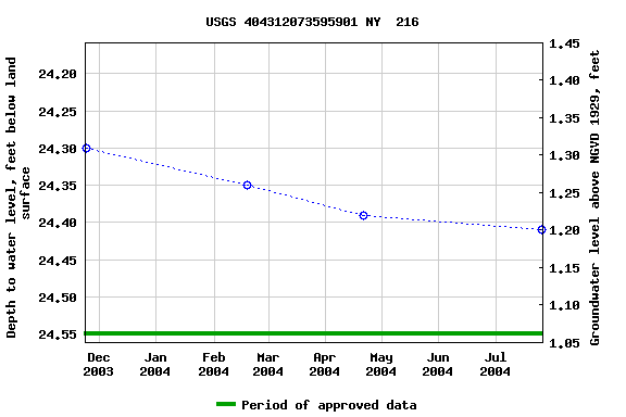 Graph of groundwater level data at USGS 404312073595901 NY  216