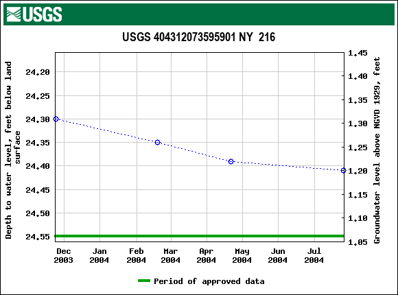 Graph of groundwater level data at USGS 404312073595901 NY  216