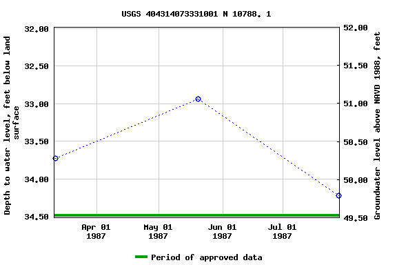 Graph of groundwater level data at USGS 404314073331001 N 10788. 1