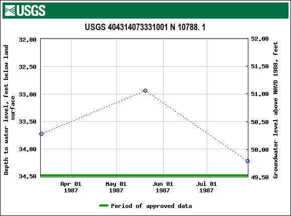 Graph of groundwater level data at USGS 404314073331001 N 10788. 1