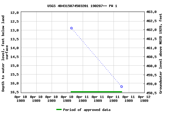 Graph of groundwater level data at USGS 404315074503201 190287-- PW 1