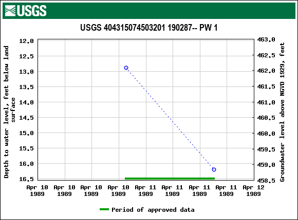 Graph of groundwater level data at USGS 404315074503201 190287-- PW 1