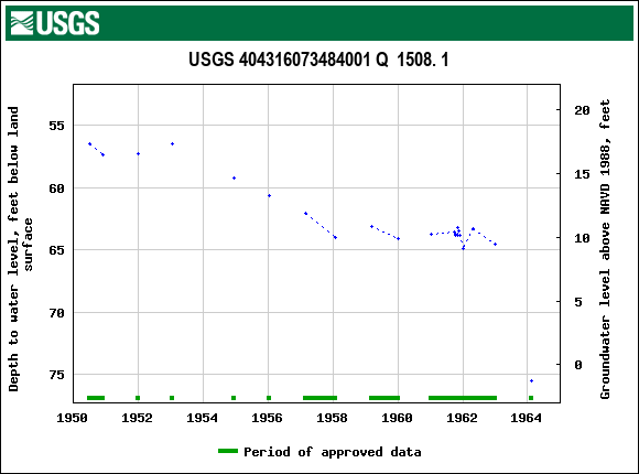 Graph of groundwater level data at USGS 404316073484001 Q  1508. 1