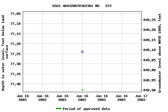 Graph of groundwater level data at USGS 404320076362301 NU   572