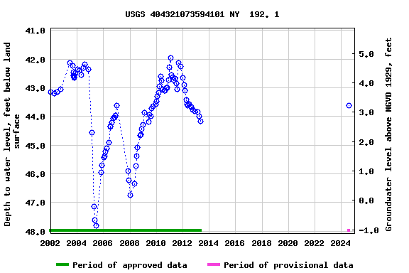 Graph of groundwater level data at USGS 404321073594101 NY  192. 1