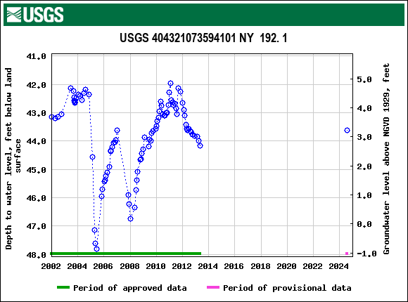 Graph of groundwater level data at USGS 404321073594101 NY  192. 1