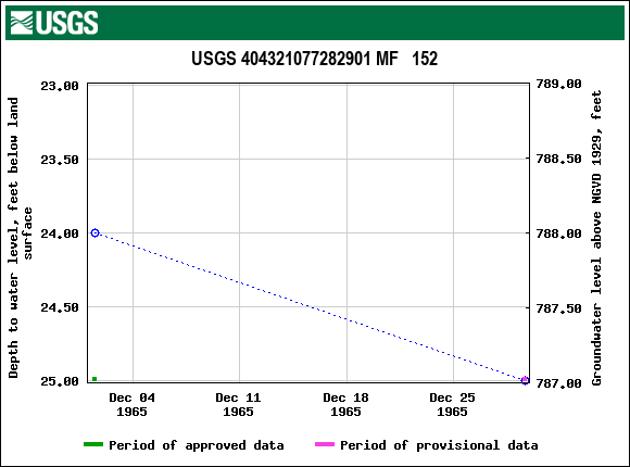 Graph of groundwater level data at USGS 404321077282901 MF   152