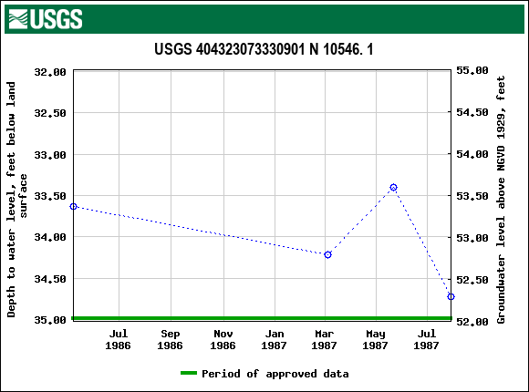 Graph of groundwater level data at USGS 404323073330901 N 10546. 1