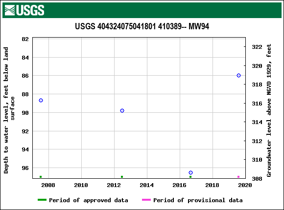 Graph of groundwater level data at USGS 404324075041801 410389-- MW94