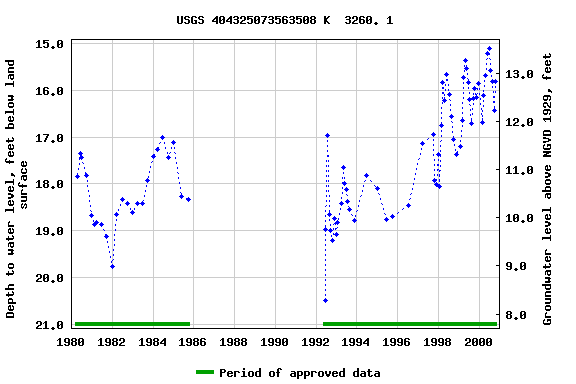 Graph of groundwater level data at USGS 404325073563508 K  3260. 1