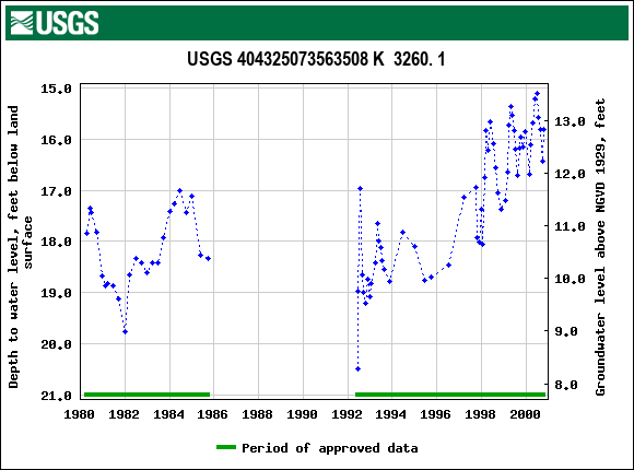 Graph of groundwater level data at USGS 404325073563508 K  3260. 1