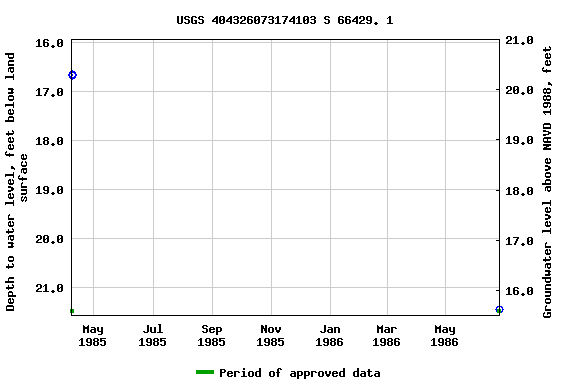 Graph of groundwater level data at USGS 404326073174103 S 66429. 1