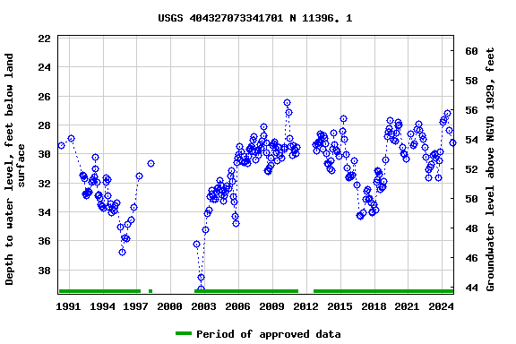 Graph of groundwater level data at USGS 404327073341701 N 11396. 1