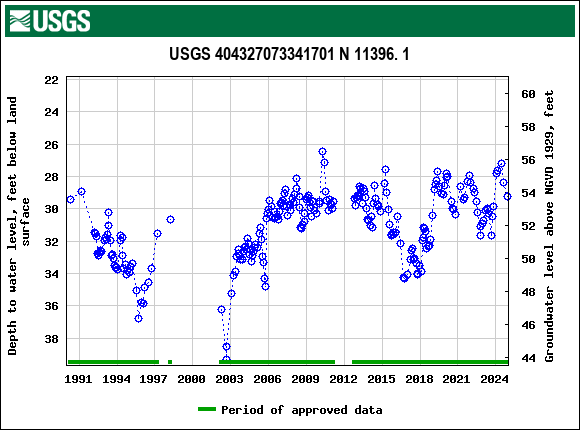 Graph of groundwater level data at USGS 404327073341701 N 11396. 1