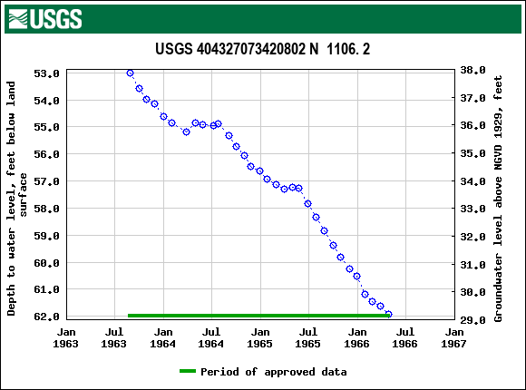 Graph of groundwater level data at USGS 404327073420802 N  1106. 2