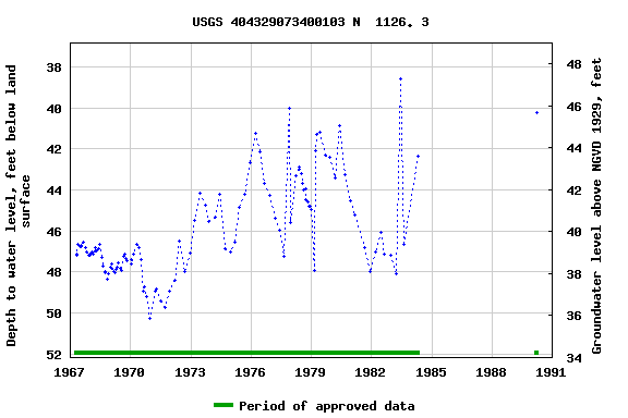 Graph of groundwater level data at USGS 404329073400103 N  1126. 3