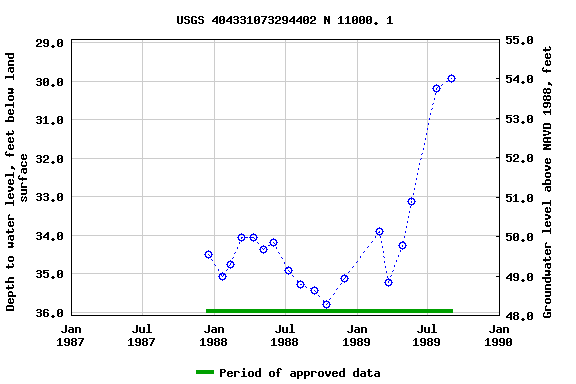 Graph of groundwater level data at USGS 404331073294402 N 11000. 1