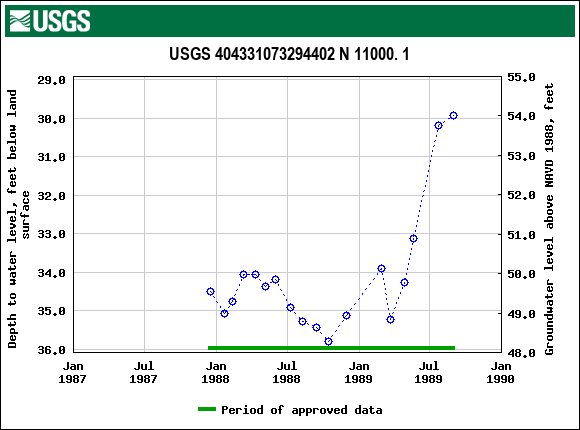 Graph of groundwater level data at USGS 404331073294402 N 11000. 1