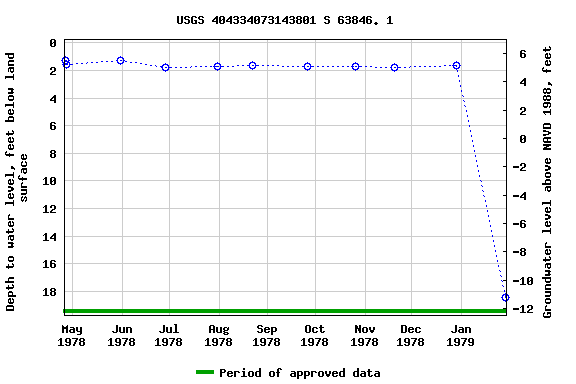 Graph of groundwater level data at USGS 404334073143801 S 63846. 1