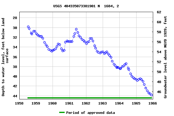 Graph of groundwater level data at USGS 404335073381901 N  1684. 2