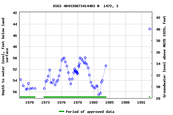 Graph of groundwater level data at USGS 404339073414403 N  1472. 3