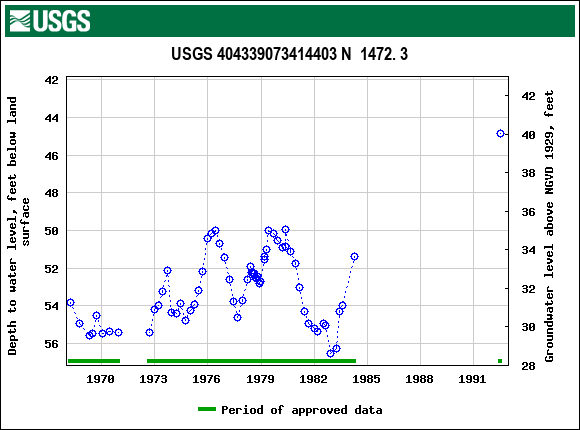 Graph of groundwater level data at USGS 404339073414403 N  1472. 3