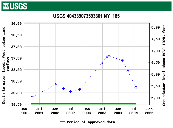 Graph of groundwater level data at USGS 404339073593301 NY  185