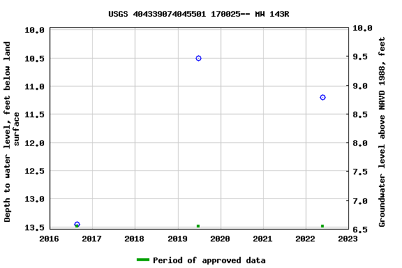 Graph of groundwater level data at USGS 404339074045501 170025-- MW 143R