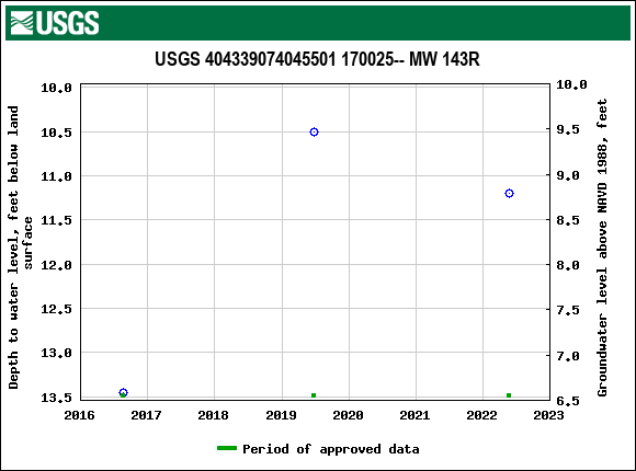 Graph of groundwater level data at USGS 404339074045501 170025-- MW 143R