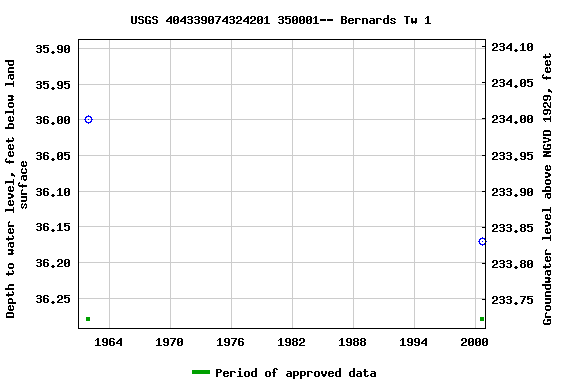 Graph of groundwater level data at USGS 404339074324201 350001-- Bernards Tw 1