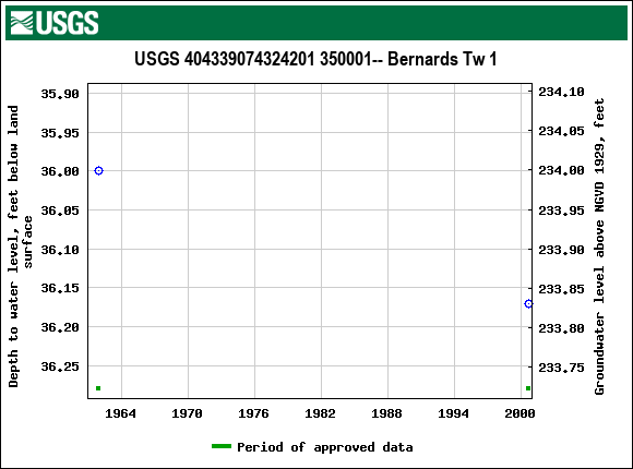 Graph of groundwater level data at USGS 404339074324201 350001-- Bernards Tw 1