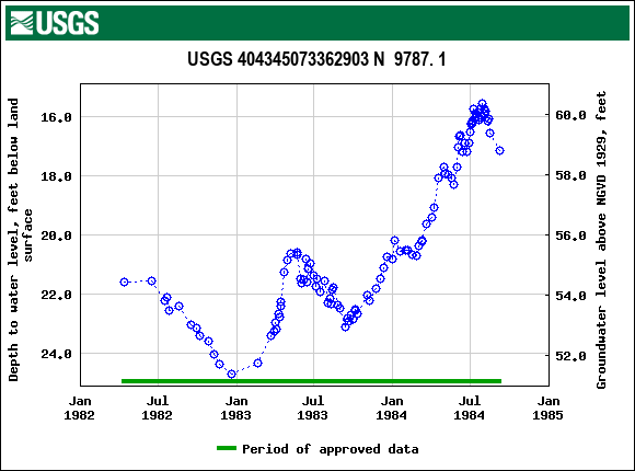 Graph of groundwater level data at USGS 404345073362903 N  9787. 1